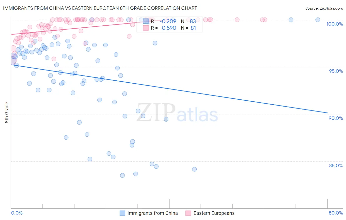 Immigrants from China vs Eastern European 8th Grade
