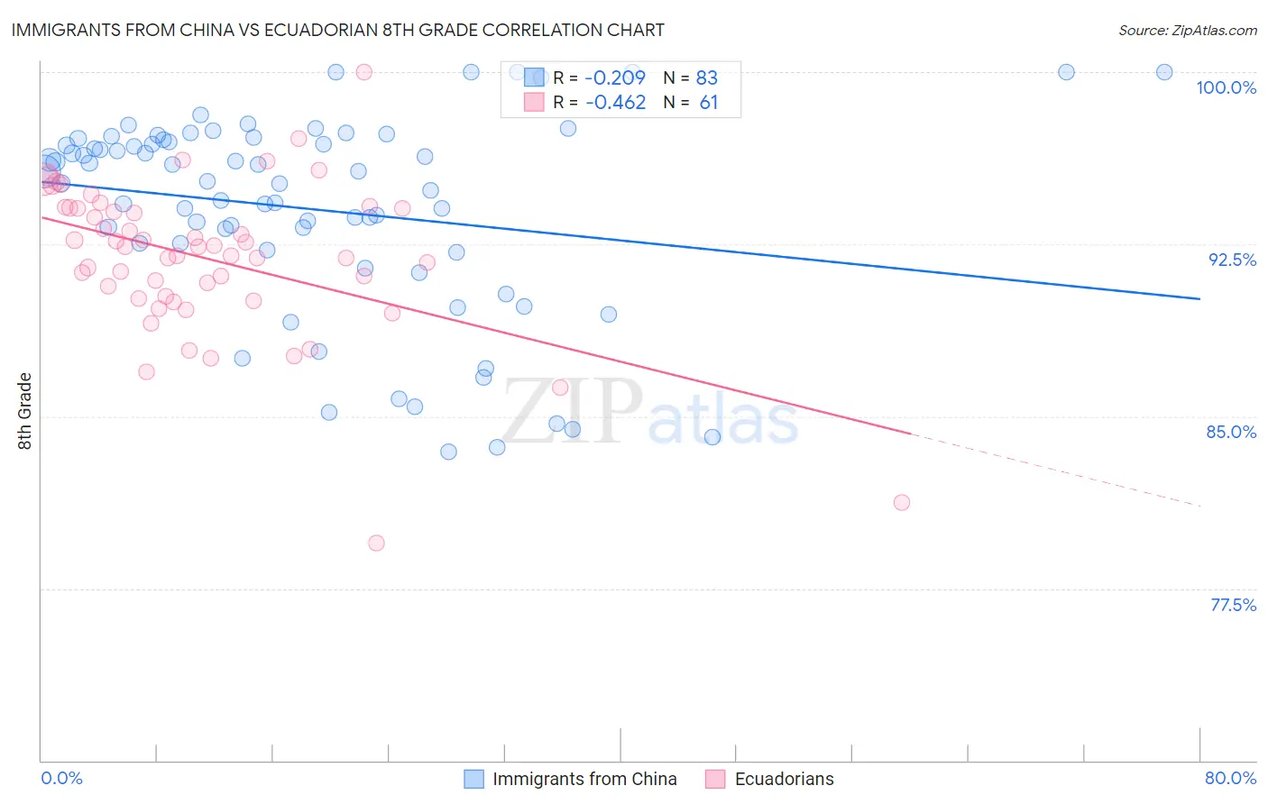 Immigrants from China vs Ecuadorian 8th Grade
