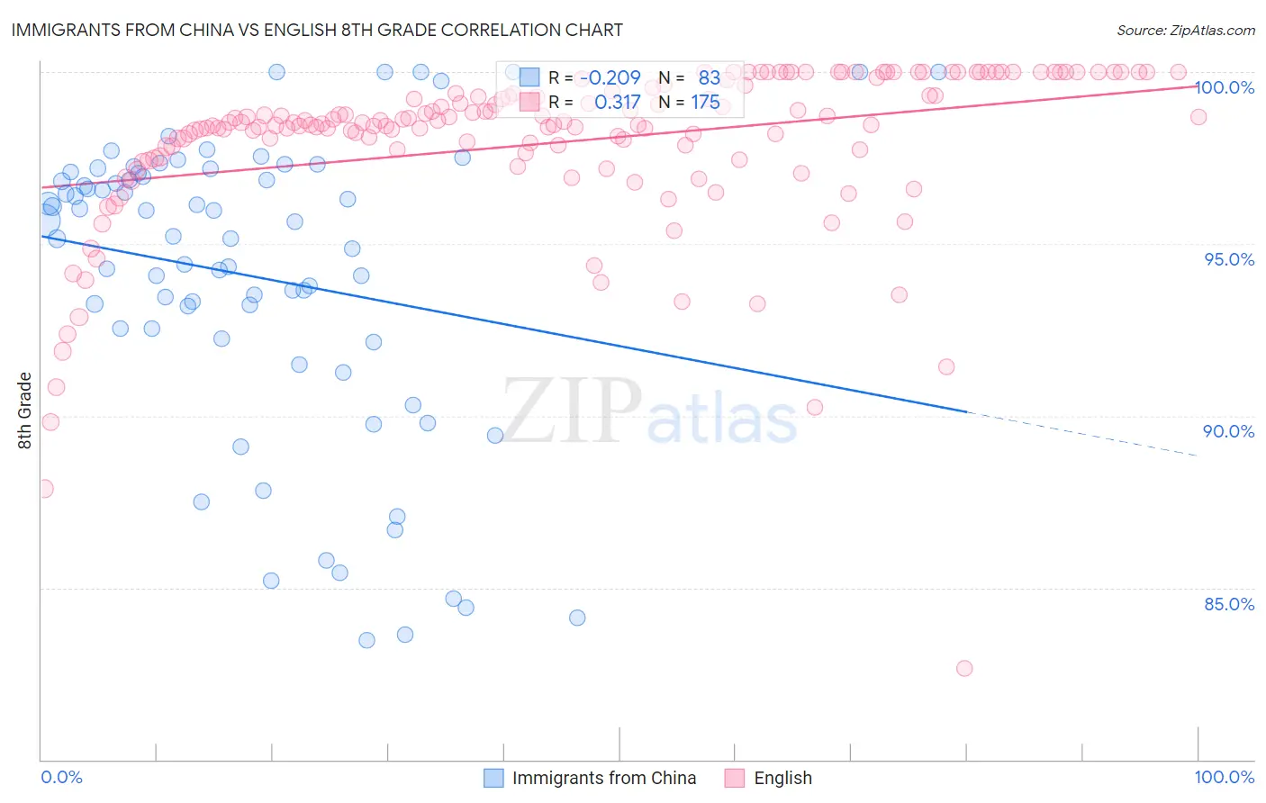 Immigrants from China vs English 8th Grade