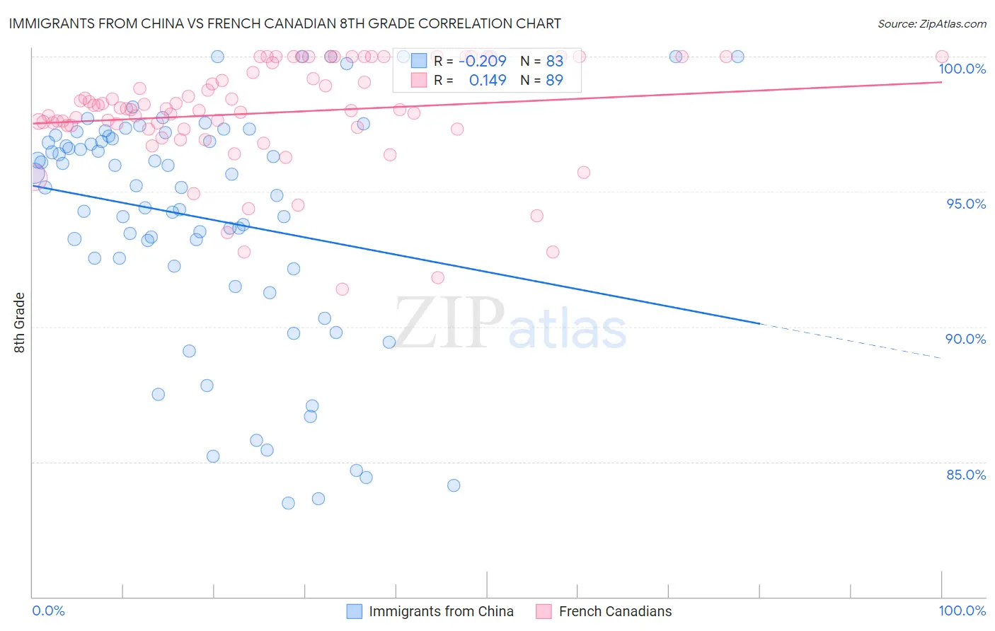 Immigrants from China vs French Canadian 8th Grade