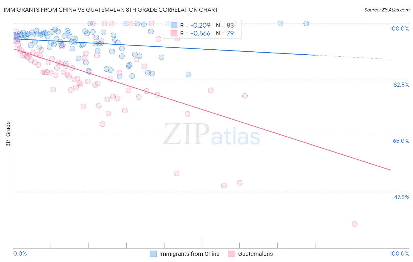 Immigrants from China vs Guatemalan 8th Grade