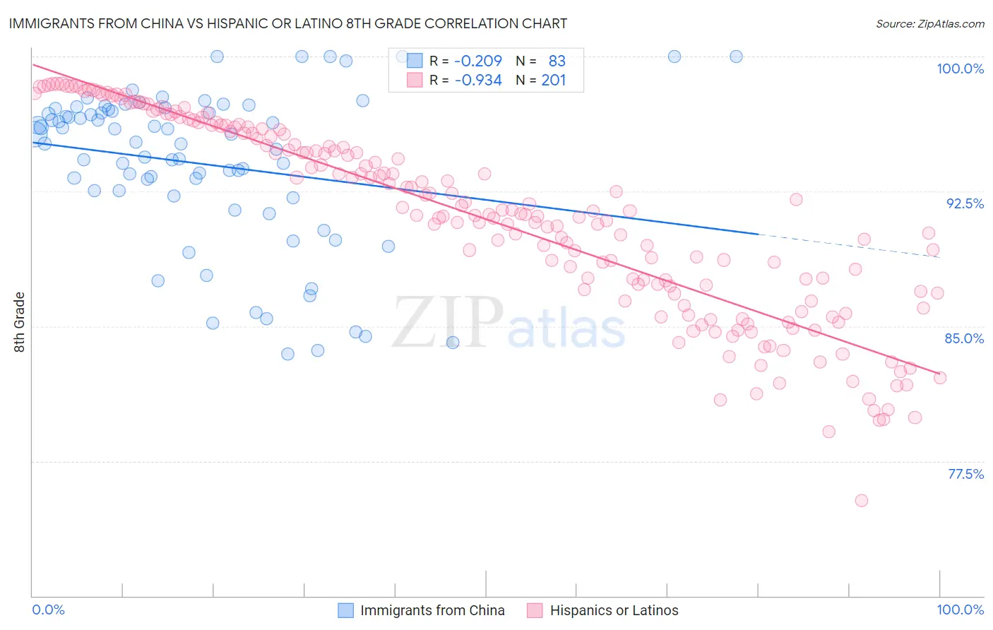 Immigrants from China vs Hispanic or Latino 8th Grade