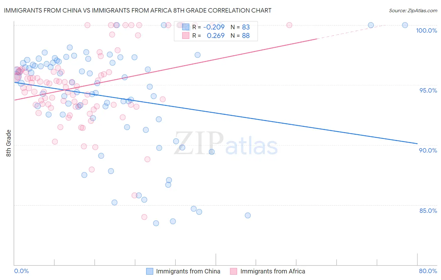 Immigrants from China vs Immigrants from Africa 8th Grade