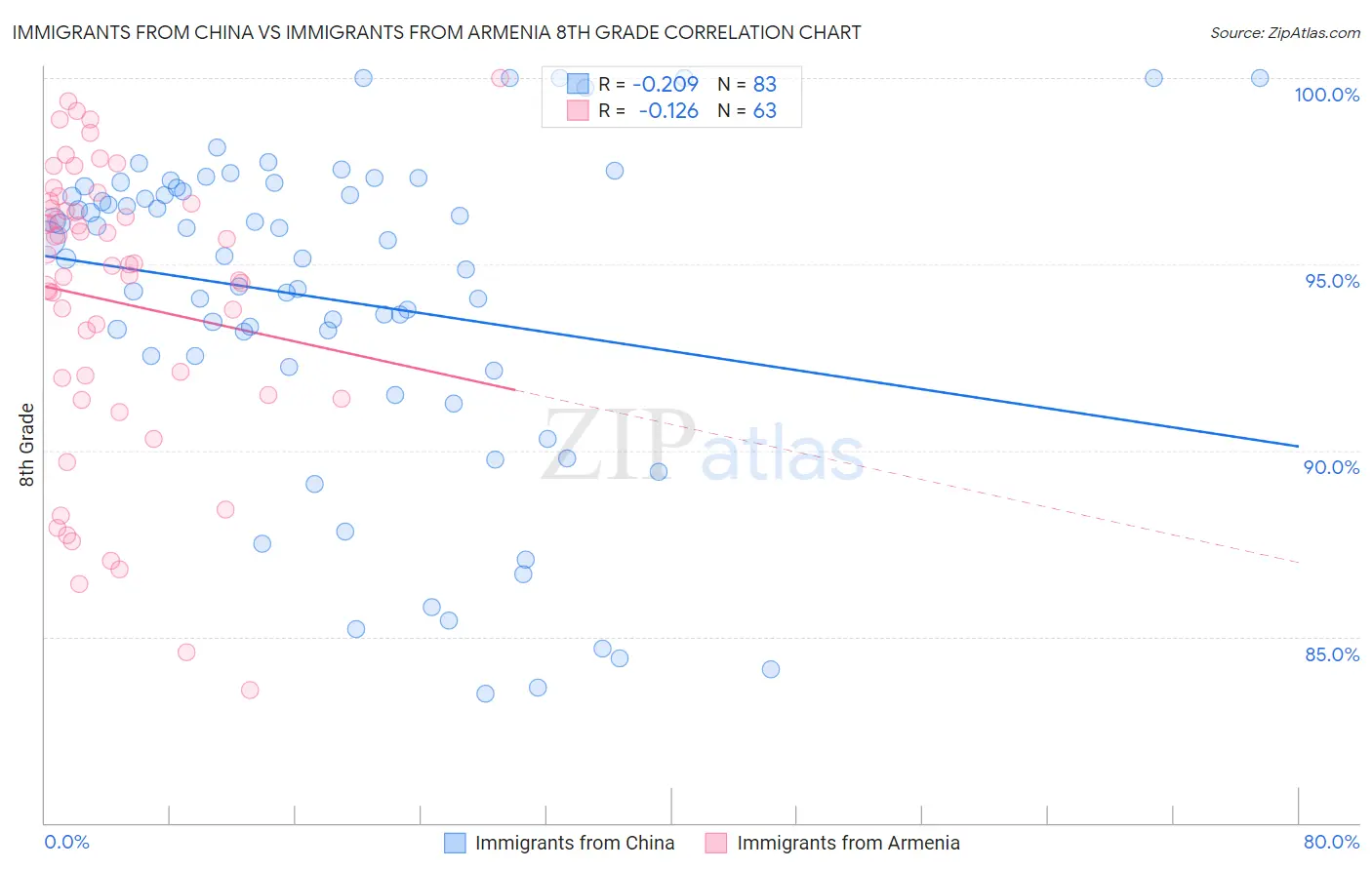 Immigrants from China vs Immigrants from Armenia 8th Grade