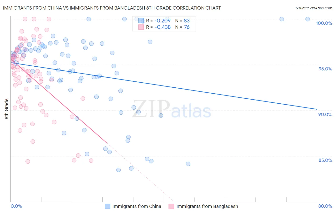 Immigrants from China vs Immigrants from Bangladesh 8th Grade