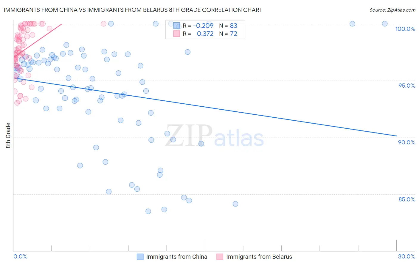 Immigrants from China vs Immigrants from Belarus 8th Grade