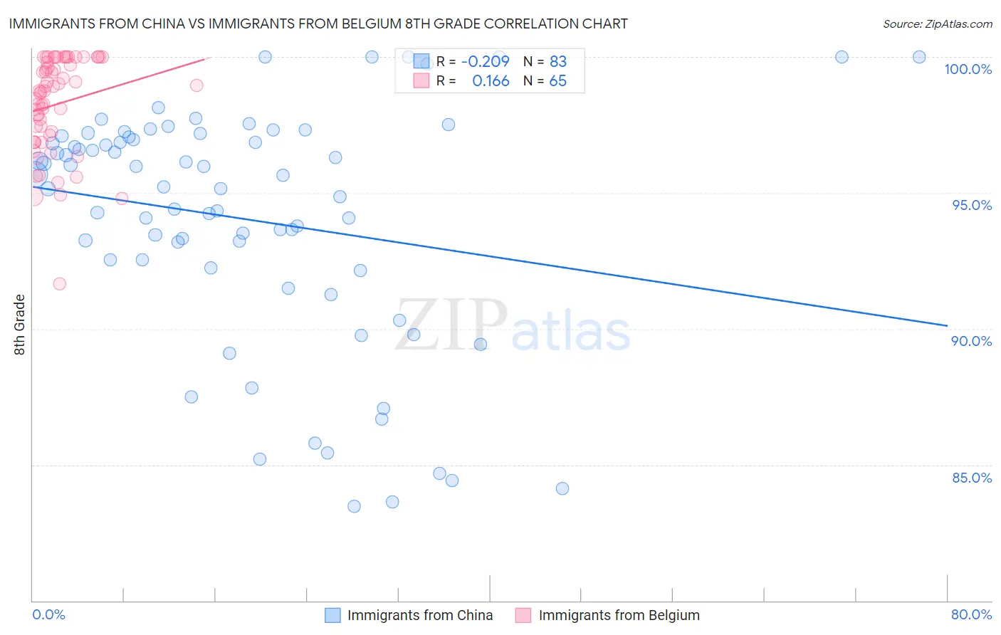 Immigrants from China vs Immigrants from Belgium 8th Grade