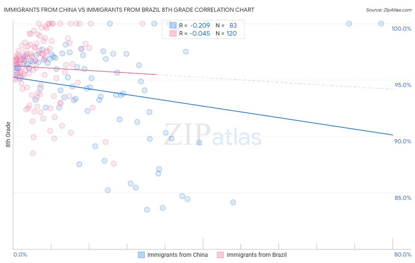 Immigrants from China vs Immigrants from Brazil 8th Grade