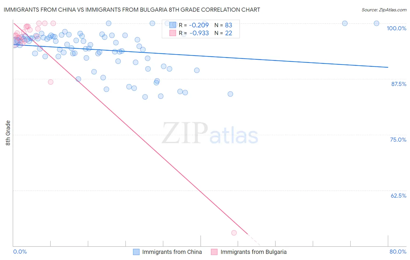 Immigrants from China vs Immigrants from Bulgaria 8th Grade