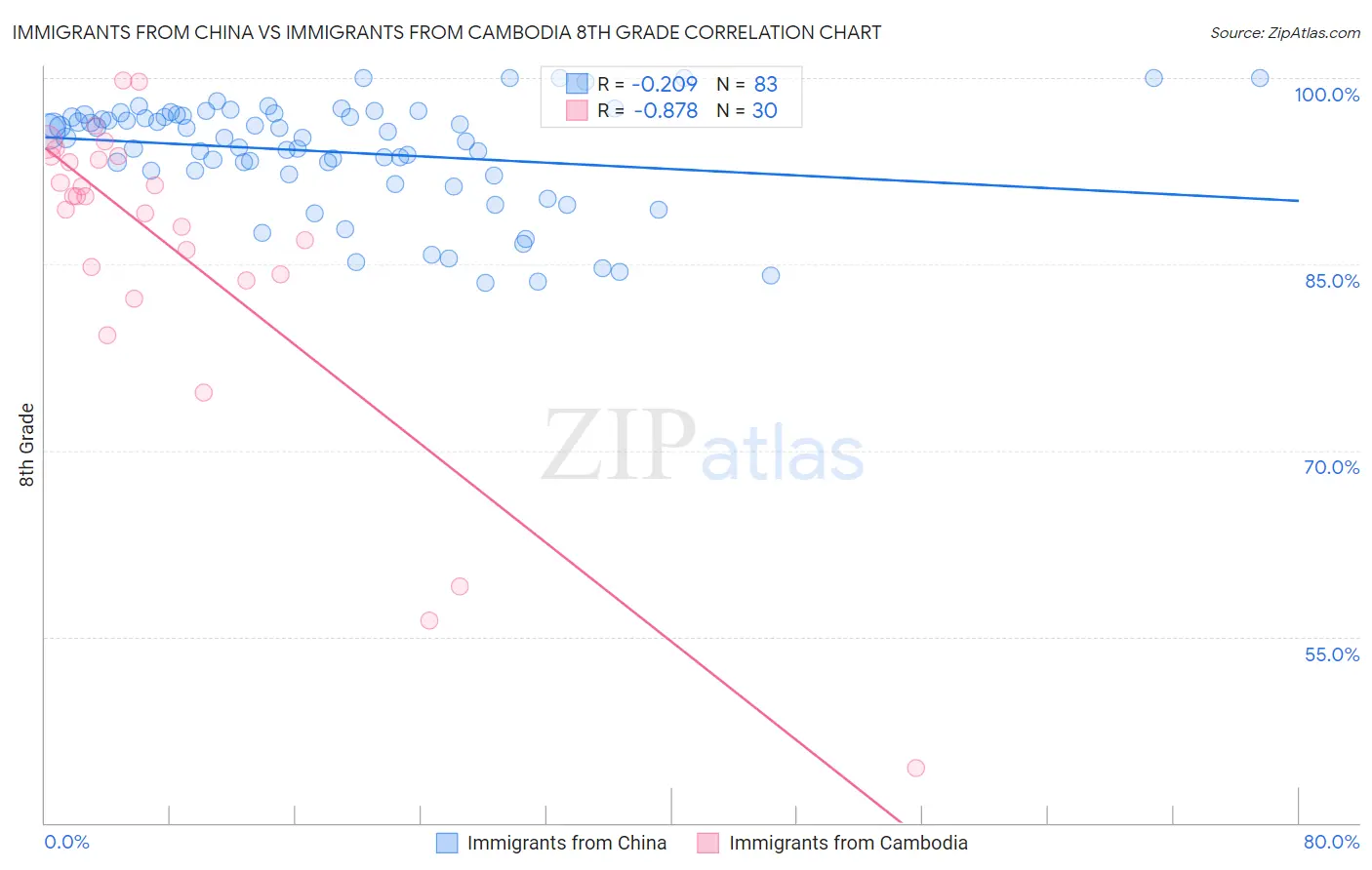 Immigrants from China vs Immigrants from Cambodia 8th Grade