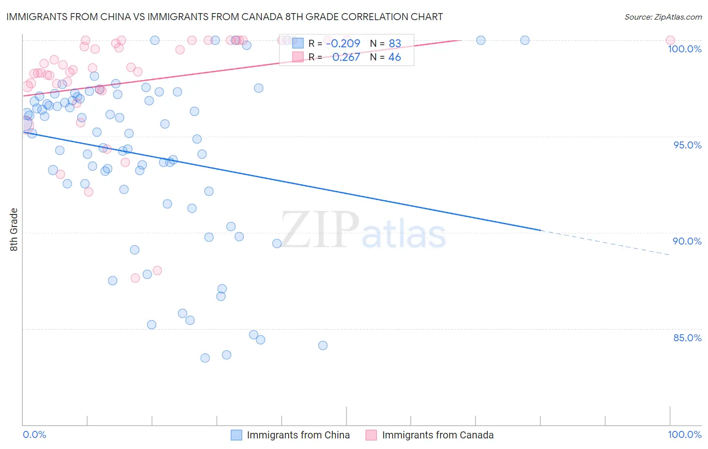 Immigrants from China vs Immigrants from Canada 8th Grade
