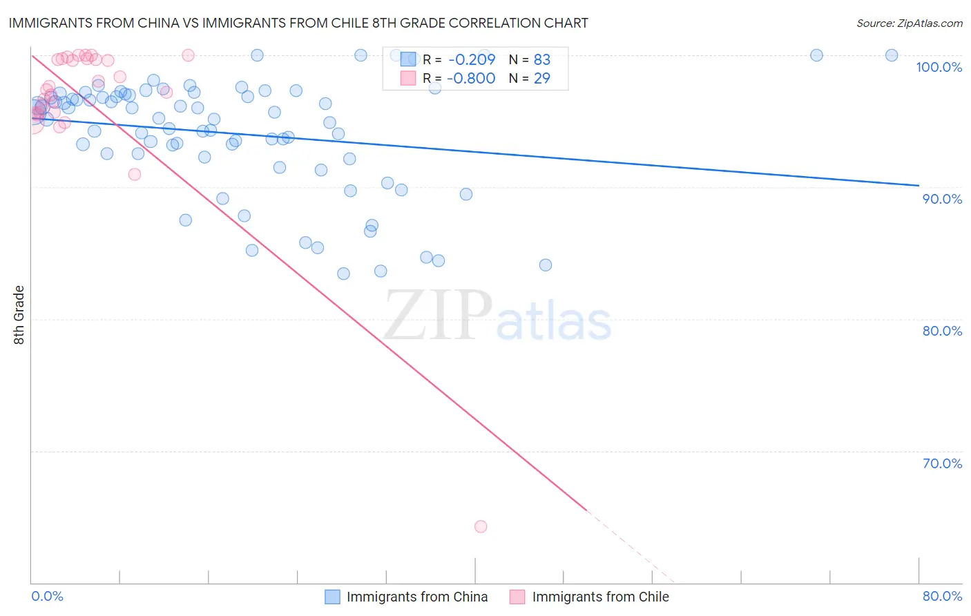 Immigrants from China vs Immigrants from Chile 8th Grade