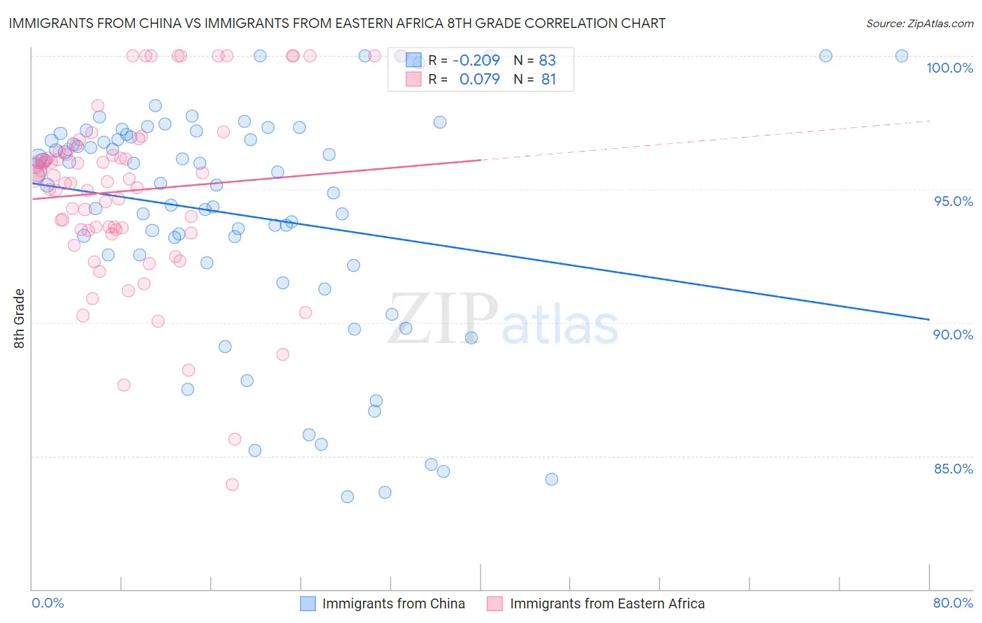 Immigrants from China vs Immigrants from Eastern Africa 8th Grade