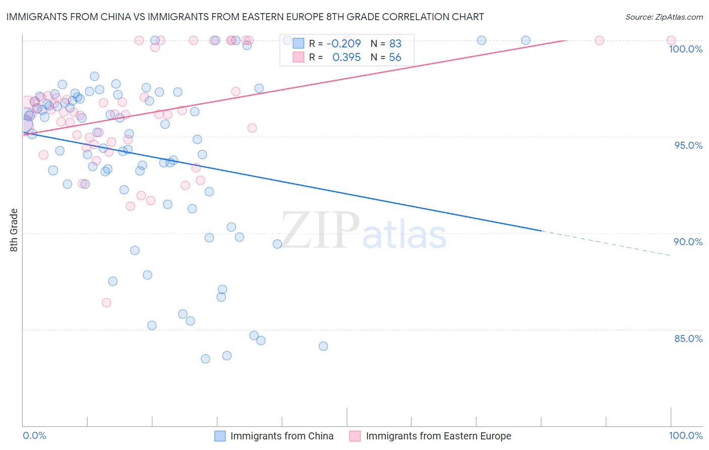 Immigrants from China vs Immigrants from Eastern Europe 8th Grade