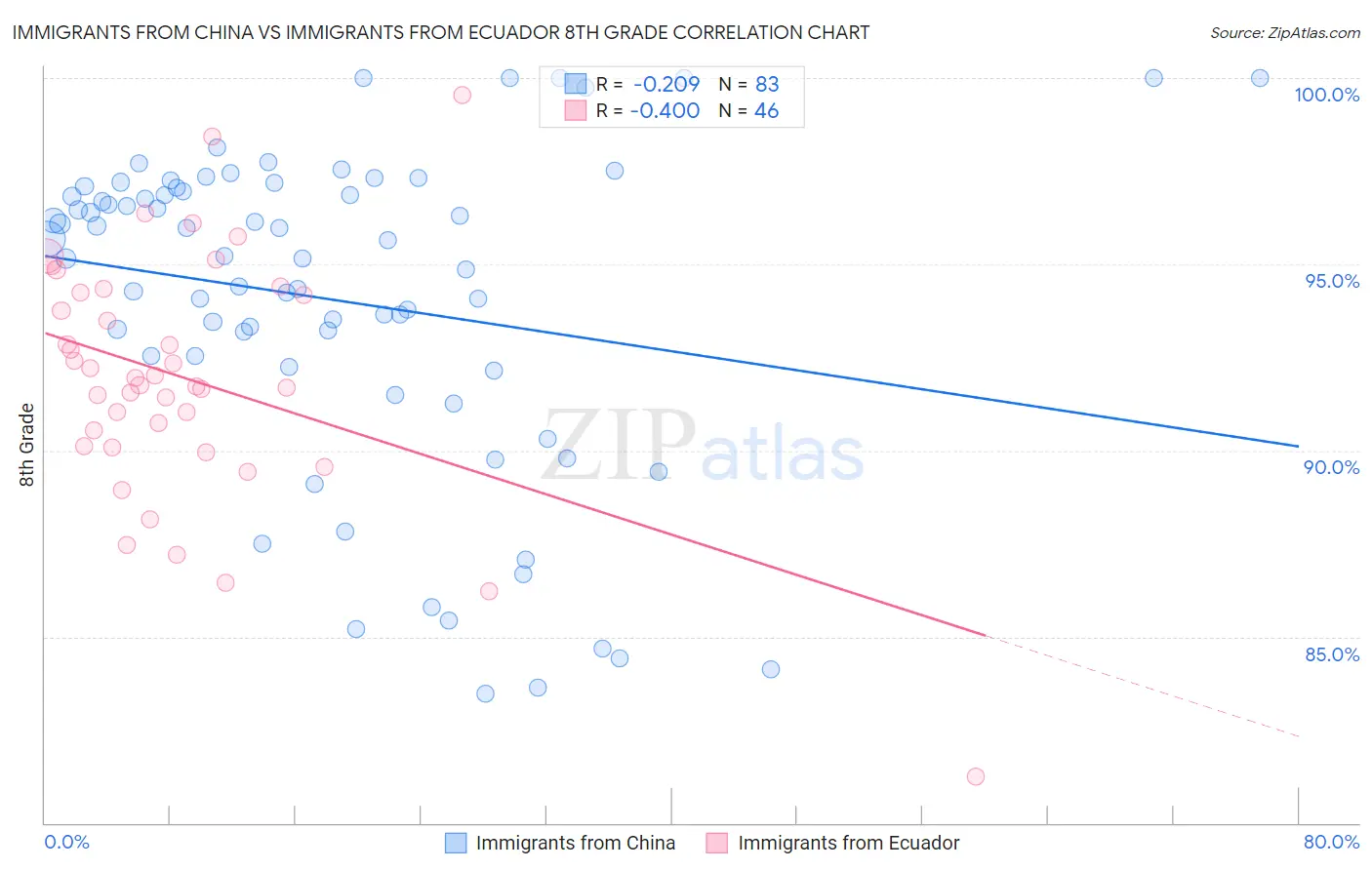Immigrants from China vs Immigrants from Ecuador 8th Grade