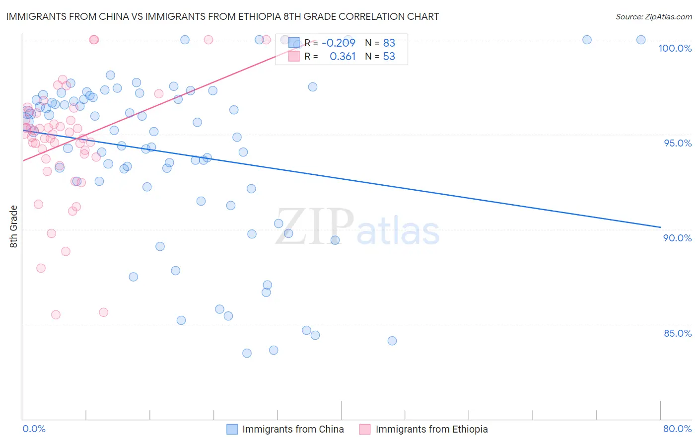 Immigrants from China vs Immigrants from Ethiopia 8th Grade