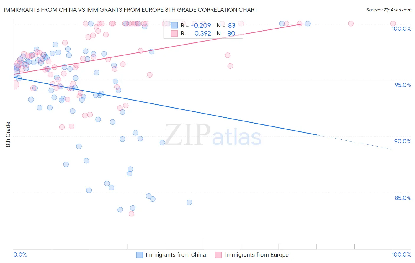 Immigrants from China vs Immigrants from Europe 8th Grade