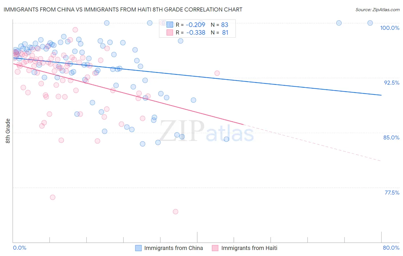 Immigrants from China vs Immigrants from Haiti 8th Grade