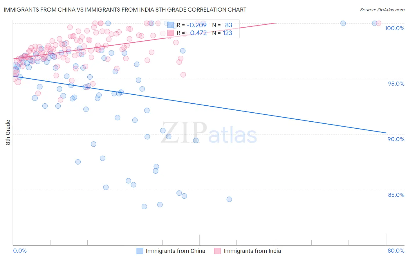 Immigrants from China vs Immigrants from India 8th Grade
