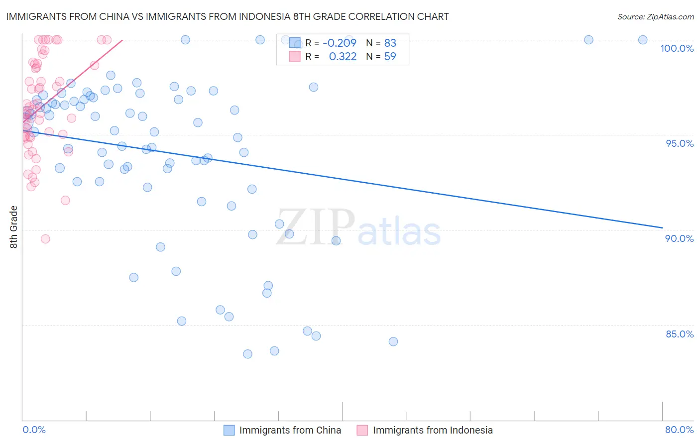 Immigrants from China vs Immigrants from Indonesia 8th Grade