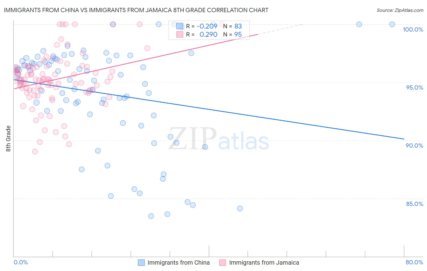 Immigrants from China vs Immigrants from Jamaica 8th Grade