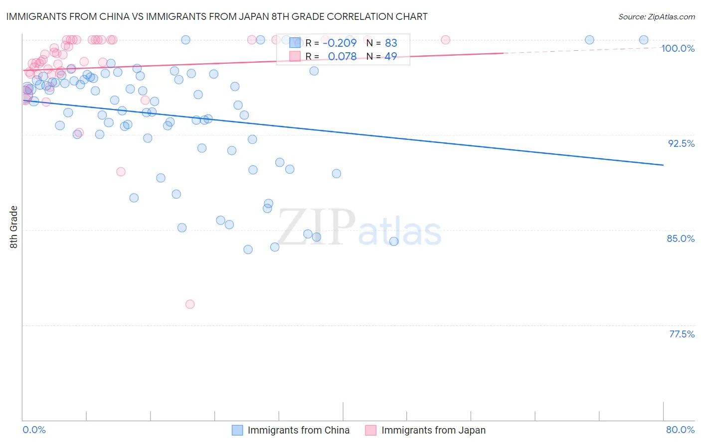 Immigrants from China vs Immigrants from Japan 8th Grade
