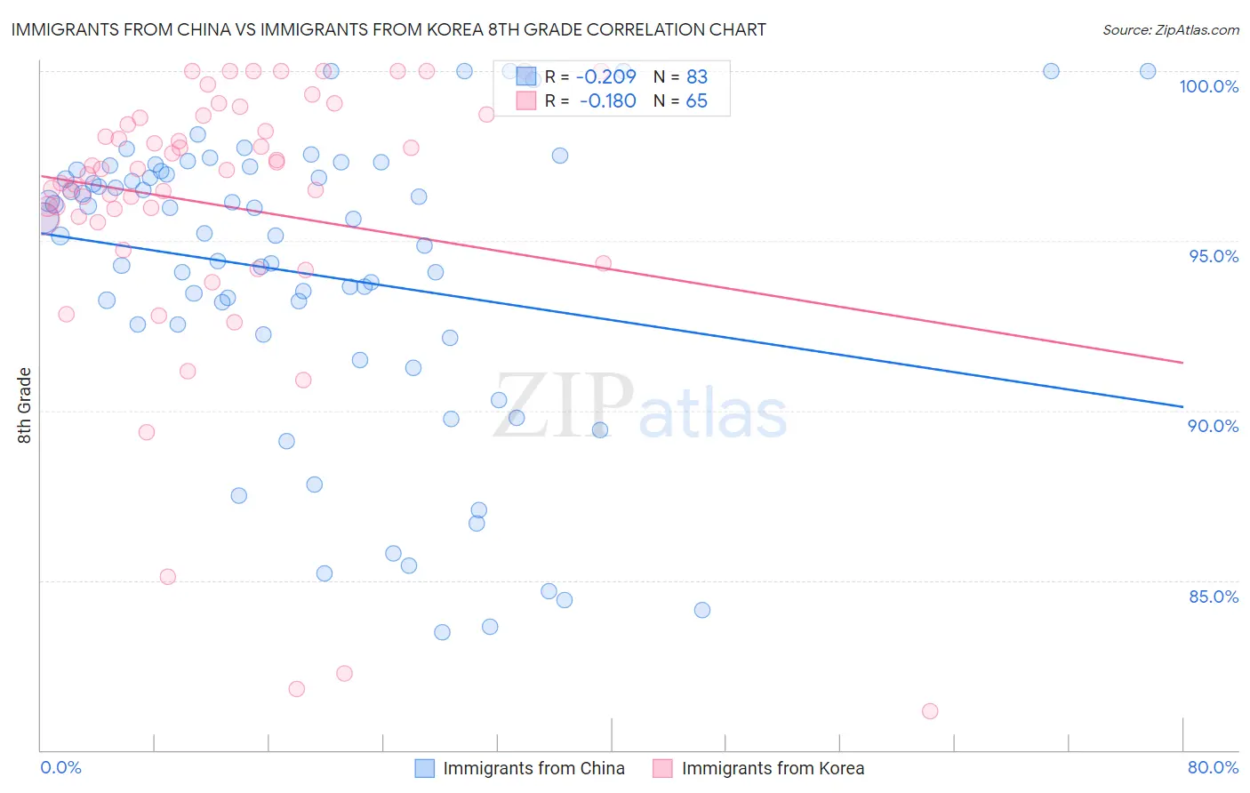 Immigrants from China vs Immigrants from Korea 8th Grade