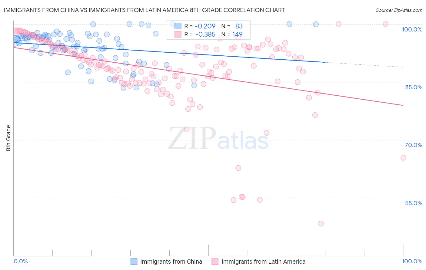 Immigrants from China vs Immigrants from Latin America 8th Grade