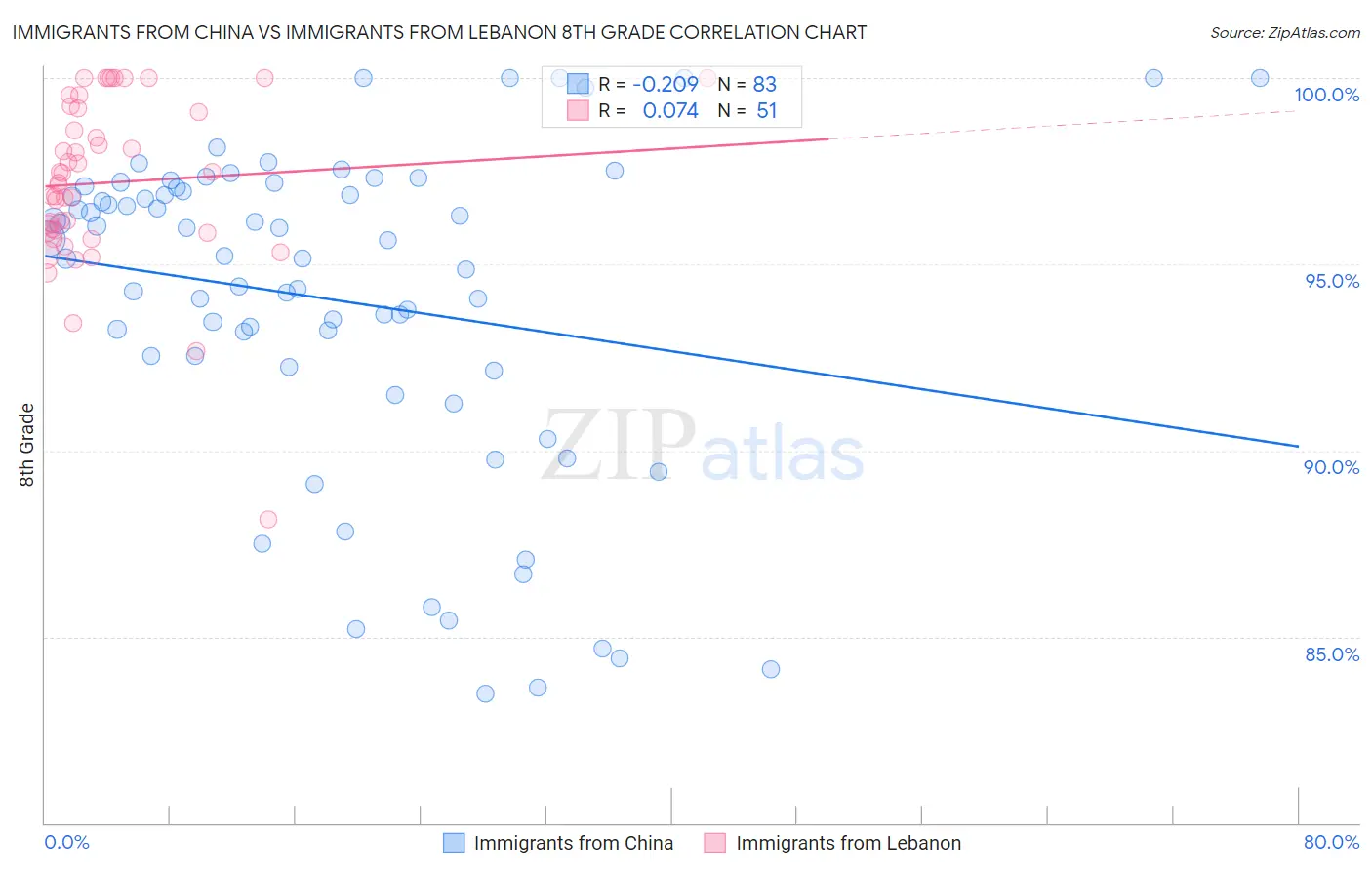 Immigrants from China vs Immigrants from Lebanon 8th Grade
