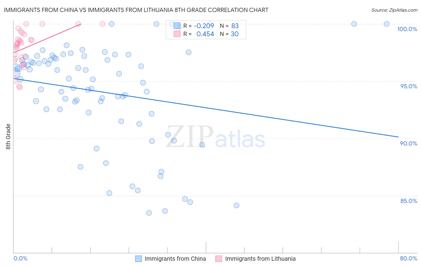 Immigrants from China vs Immigrants from Lithuania 8th Grade
