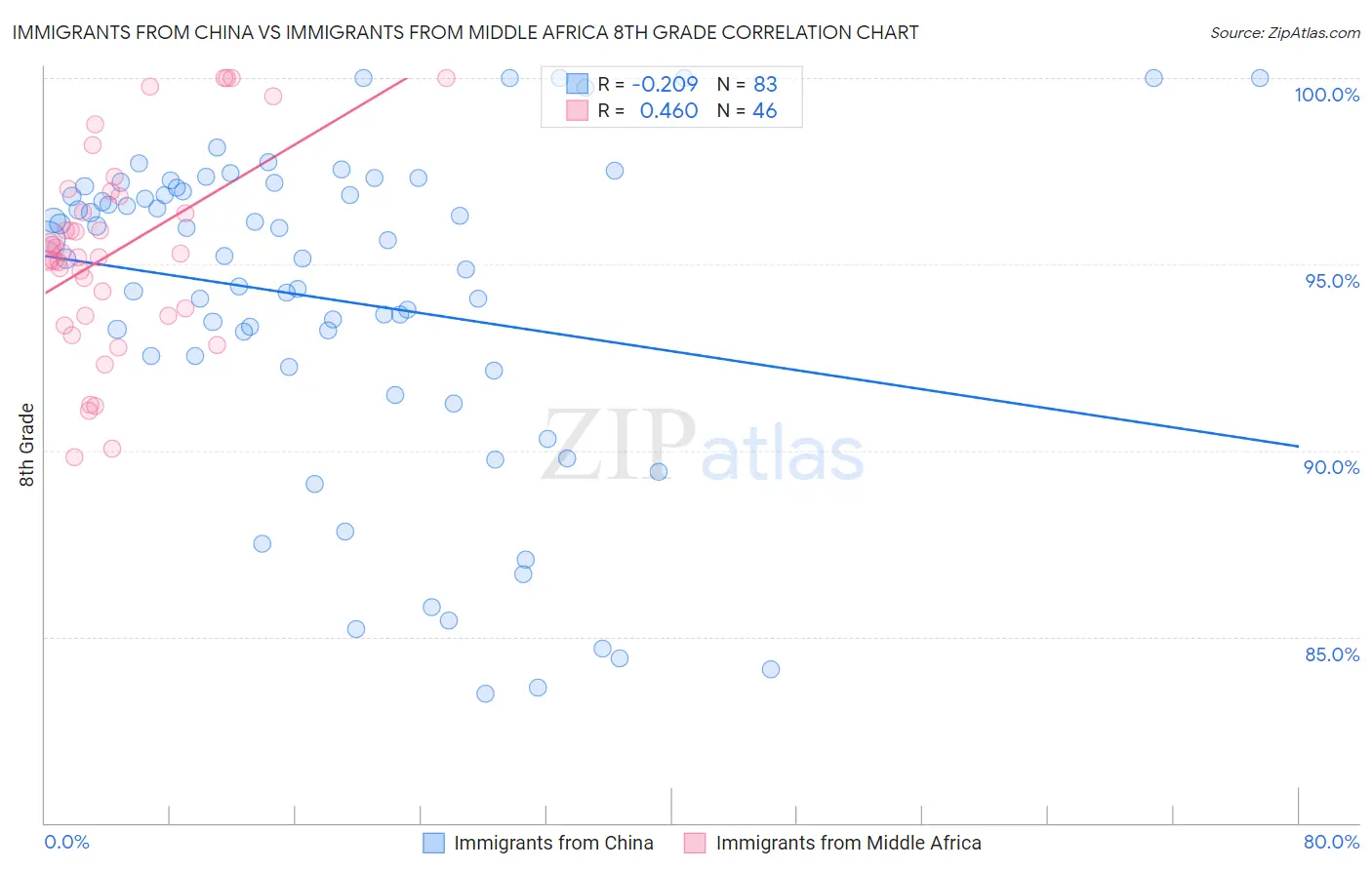 Immigrants from China vs Immigrants from Middle Africa 8th Grade