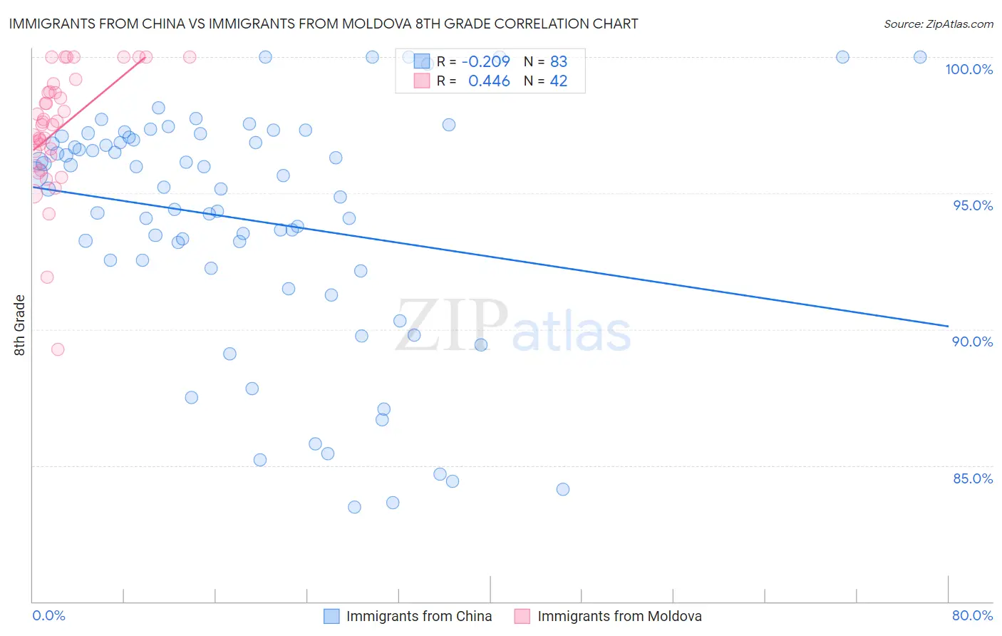 Immigrants from China vs Immigrants from Moldova 8th Grade