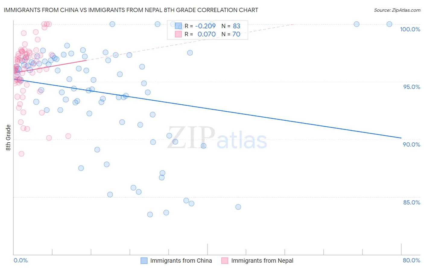 Immigrants from China vs Immigrants from Nepal 8th Grade