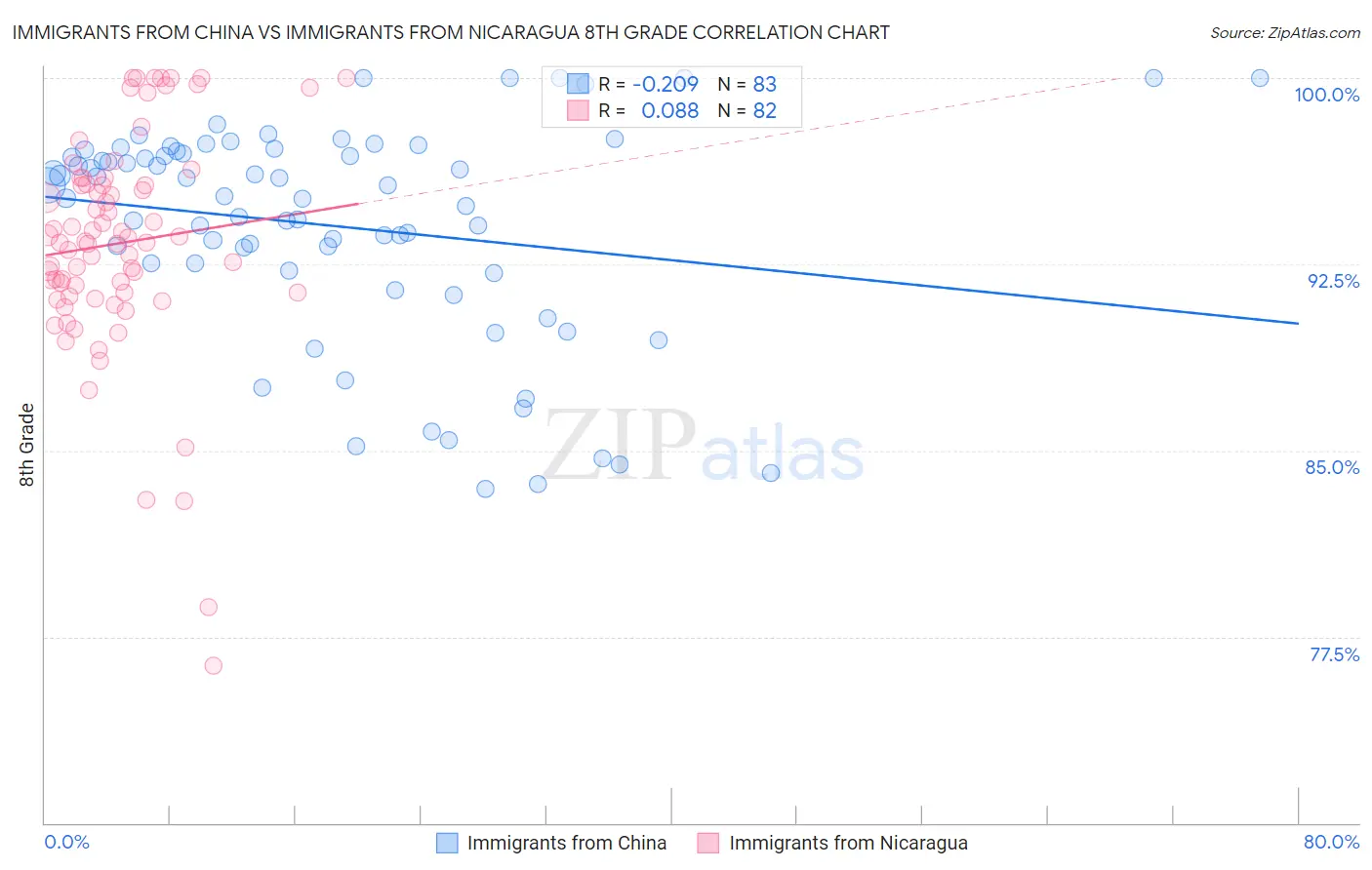 Immigrants from China vs Immigrants from Nicaragua 8th Grade
