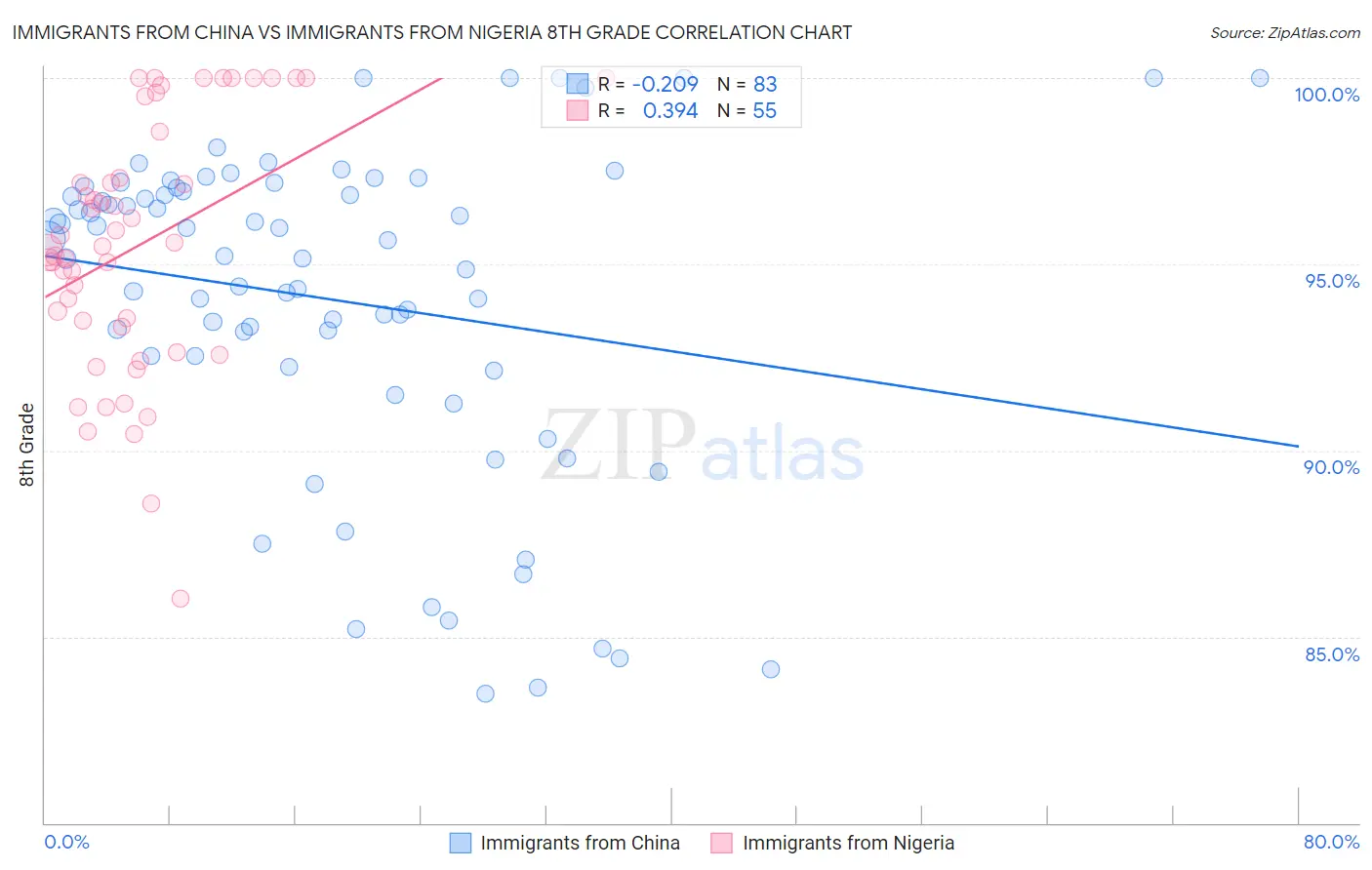 Immigrants from China vs Immigrants from Nigeria 8th Grade