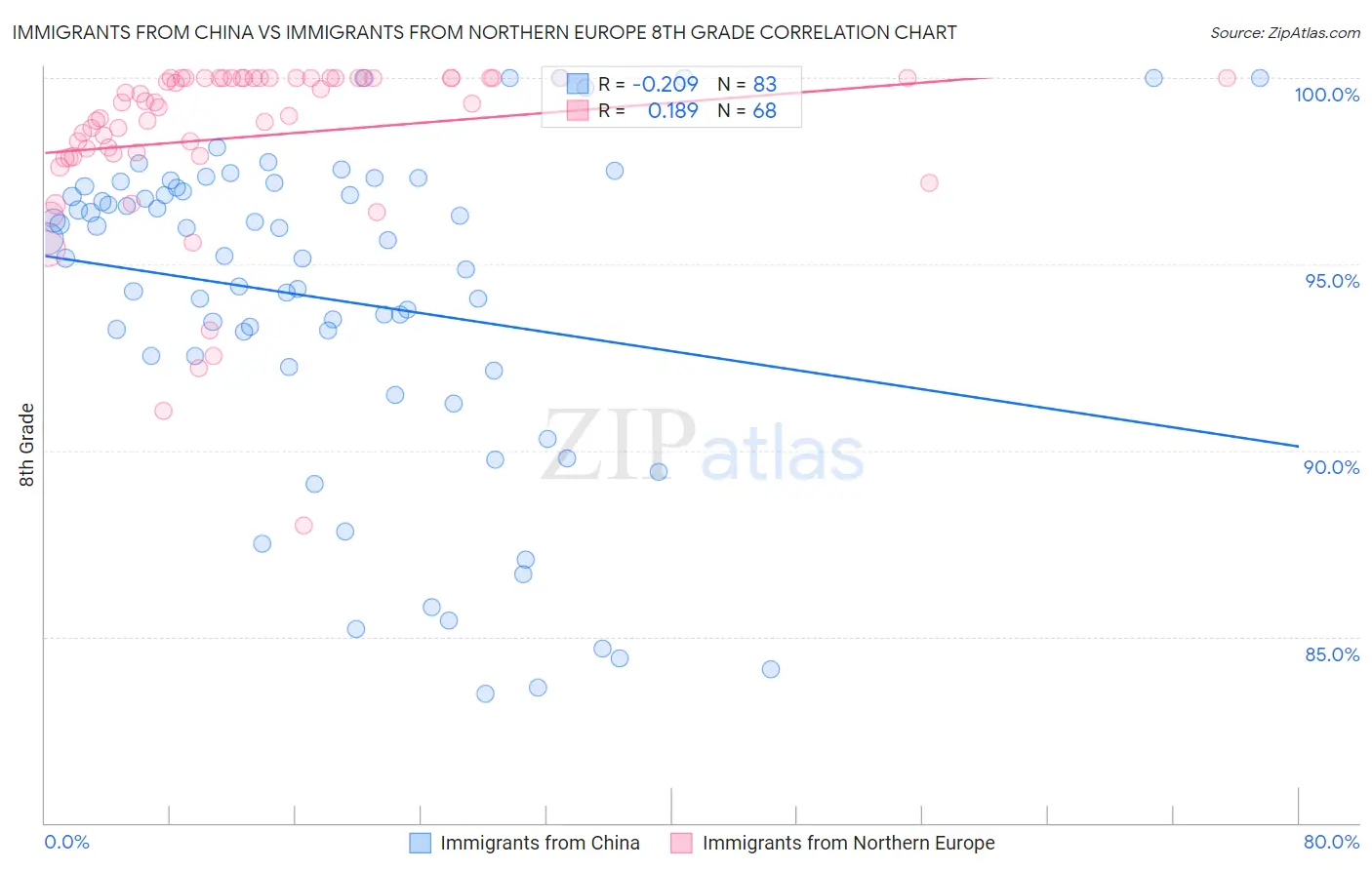 Immigrants from China vs Immigrants from Northern Europe 8th Grade