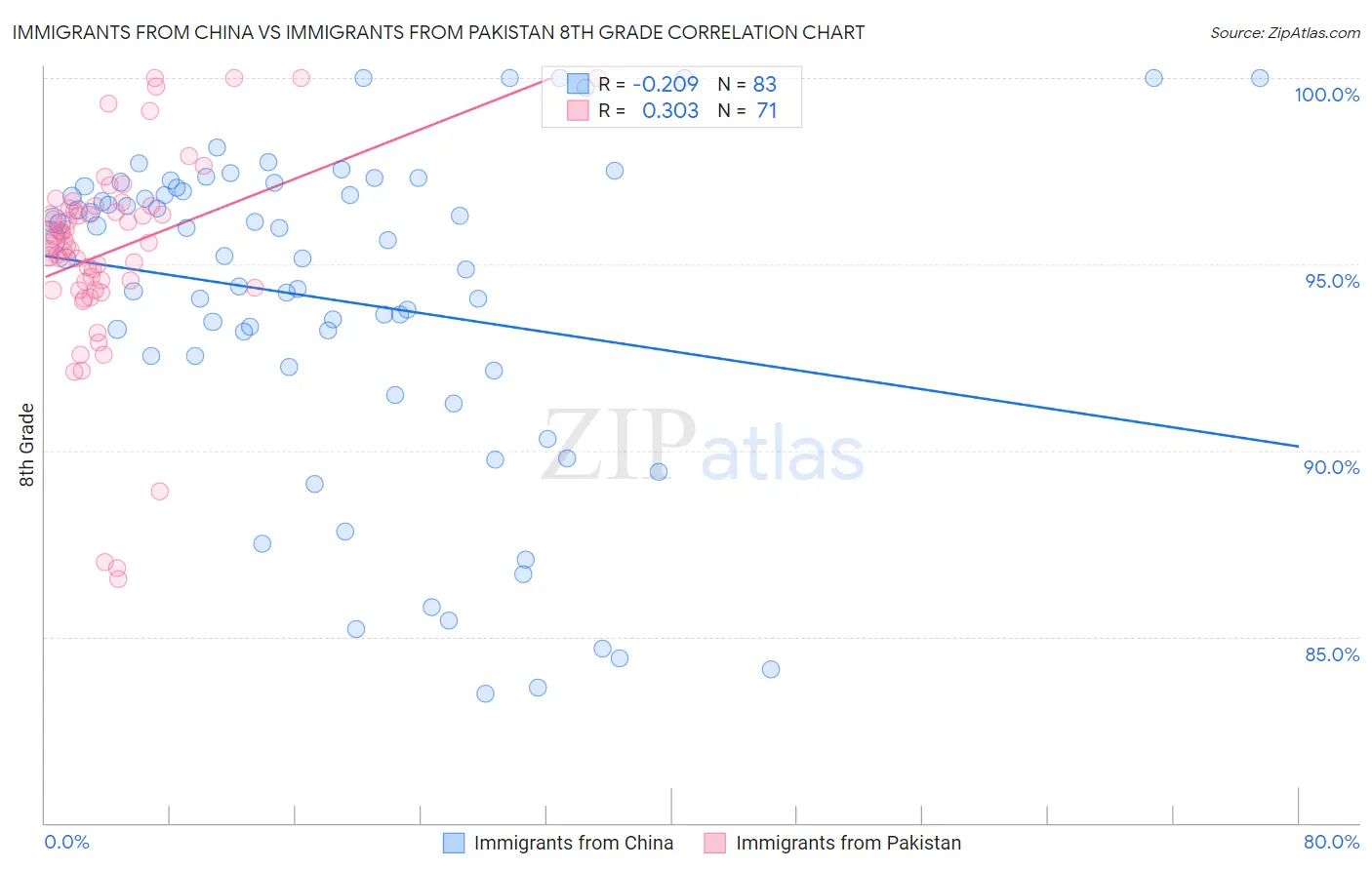 Immigrants from China vs Immigrants from Pakistan 8th Grade