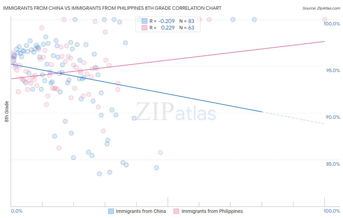 Immigrants from China vs Immigrants from Philippines 8th Grade
