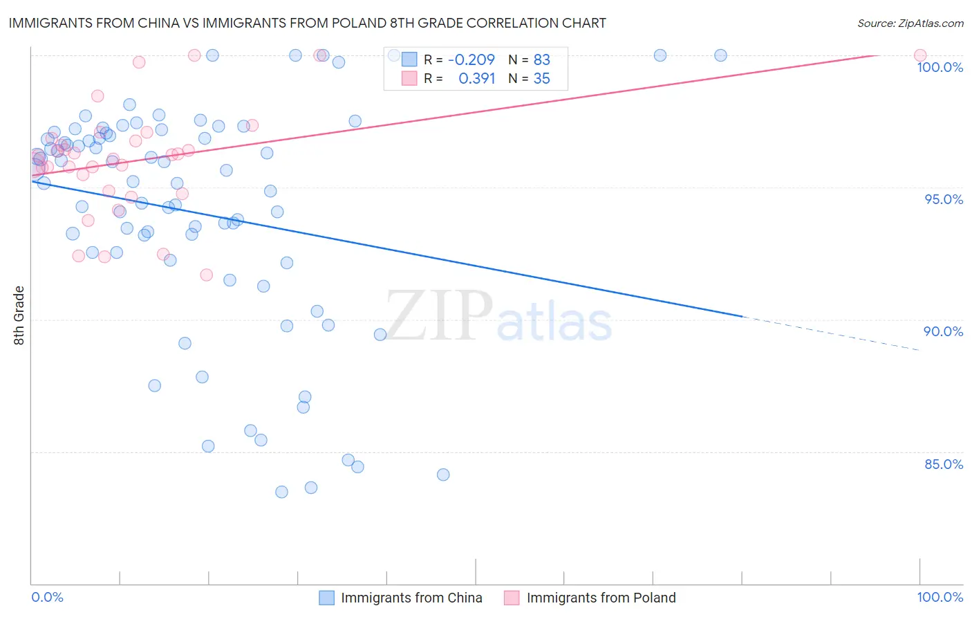 Immigrants from China vs Immigrants from Poland 8th Grade