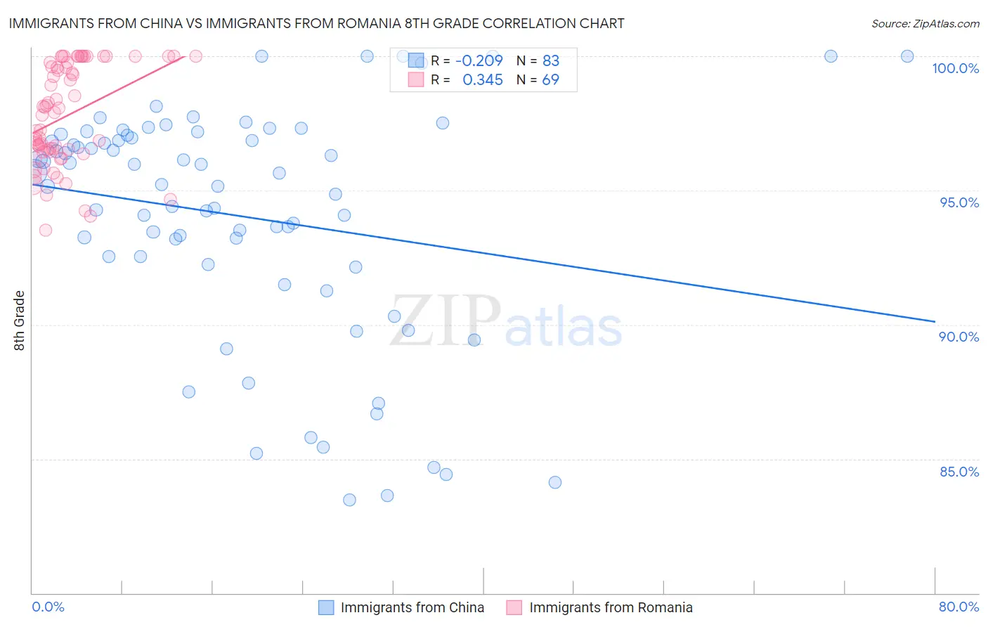 Immigrants from China vs Immigrants from Romania 8th Grade