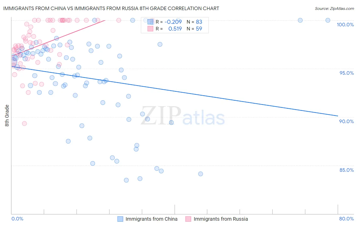Immigrants from China vs Immigrants from Russia 8th Grade