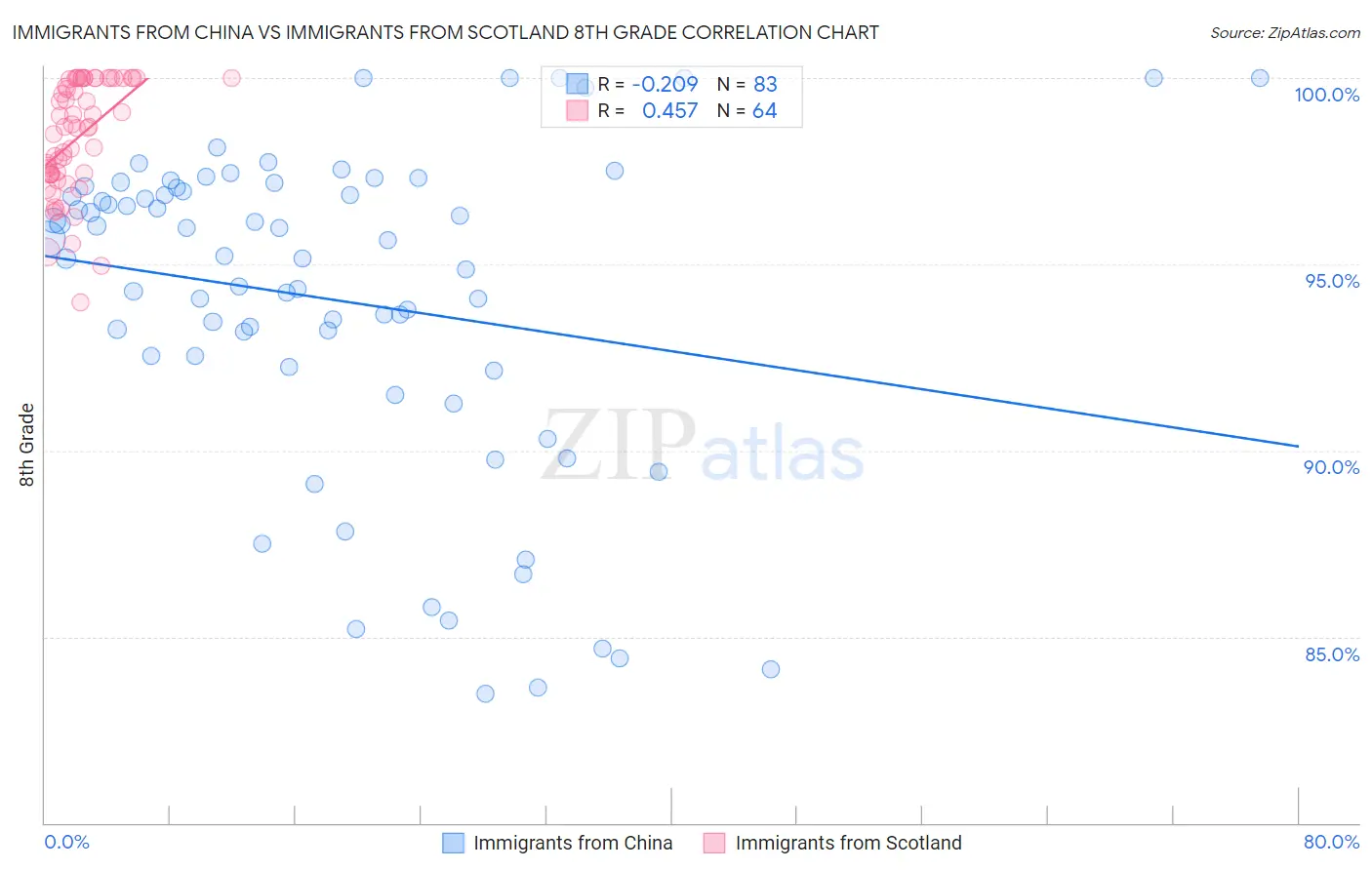 Immigrants from China vs Immigrants from Scotland 8th Grade