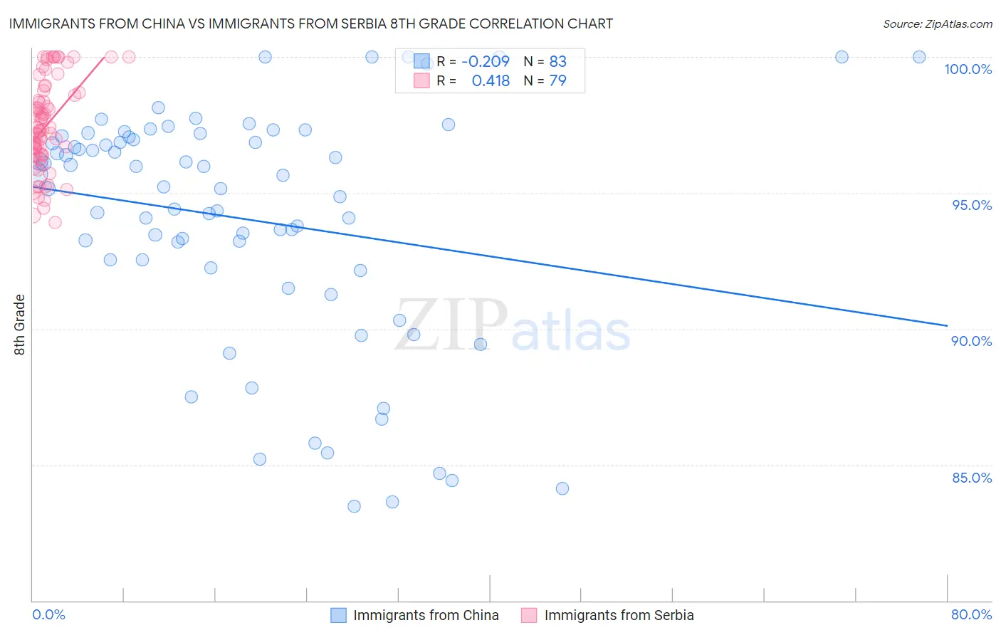 Immigrants from China vs Immigrants from Serbia 8th Grade
