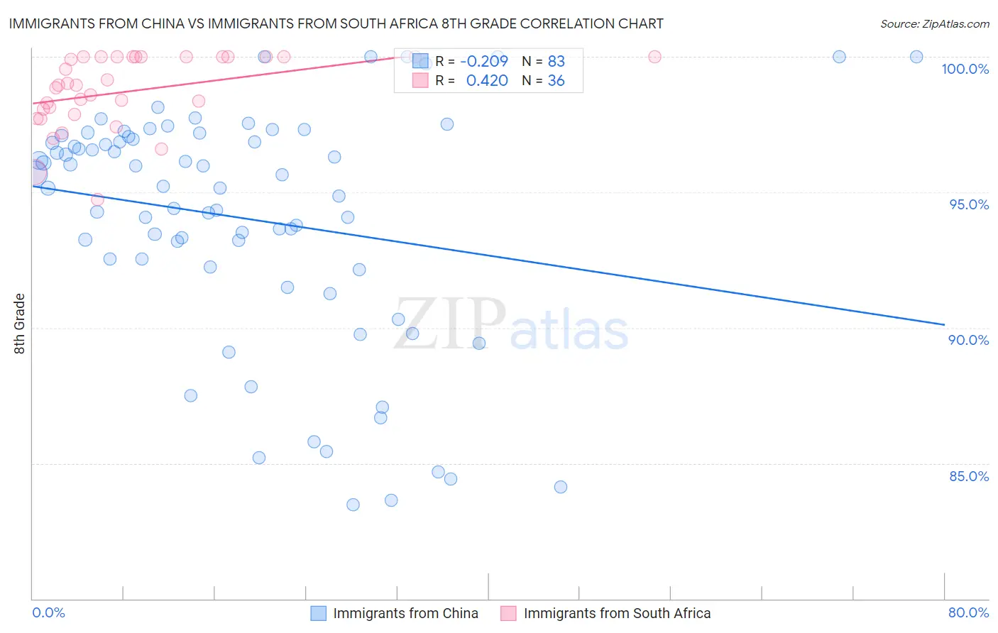 Immigrants from China vs Immigrants from South Africa 8th Grade