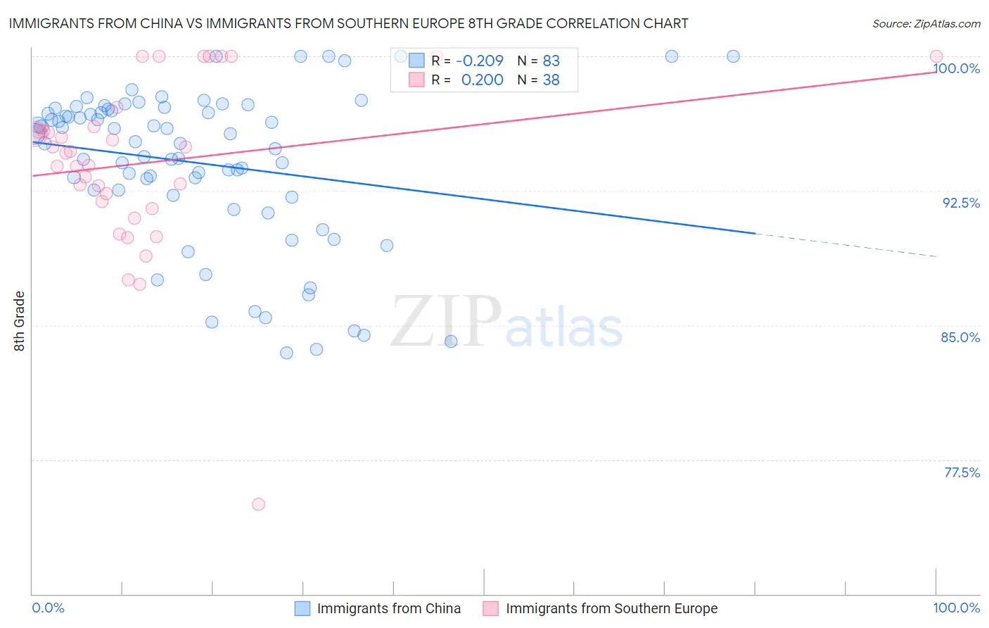 Immigrants from China vs Immigrants from Southern Europe 8th Grade