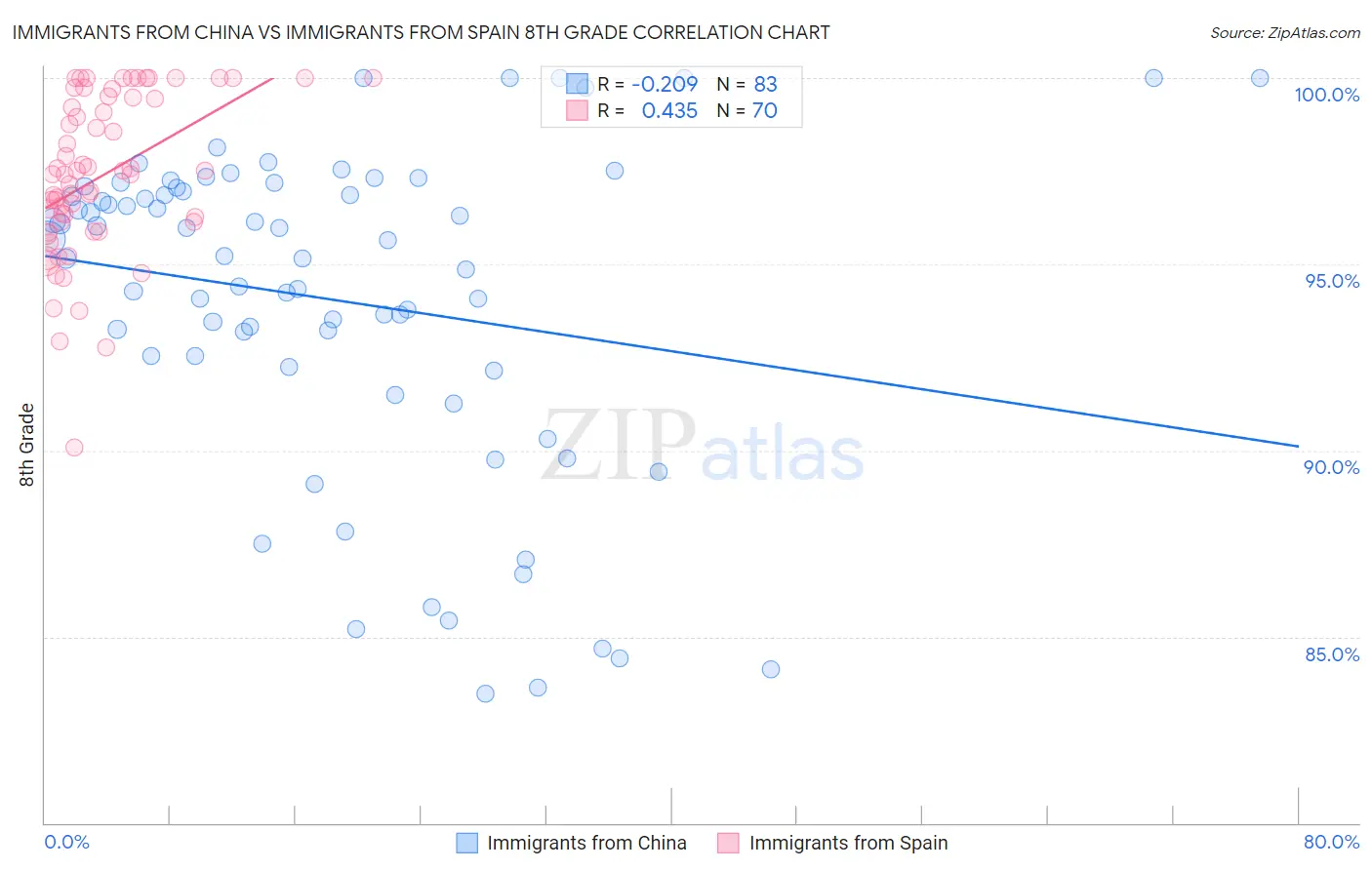 Immigrants from China vs Immigrants from Spain 8th Grade
