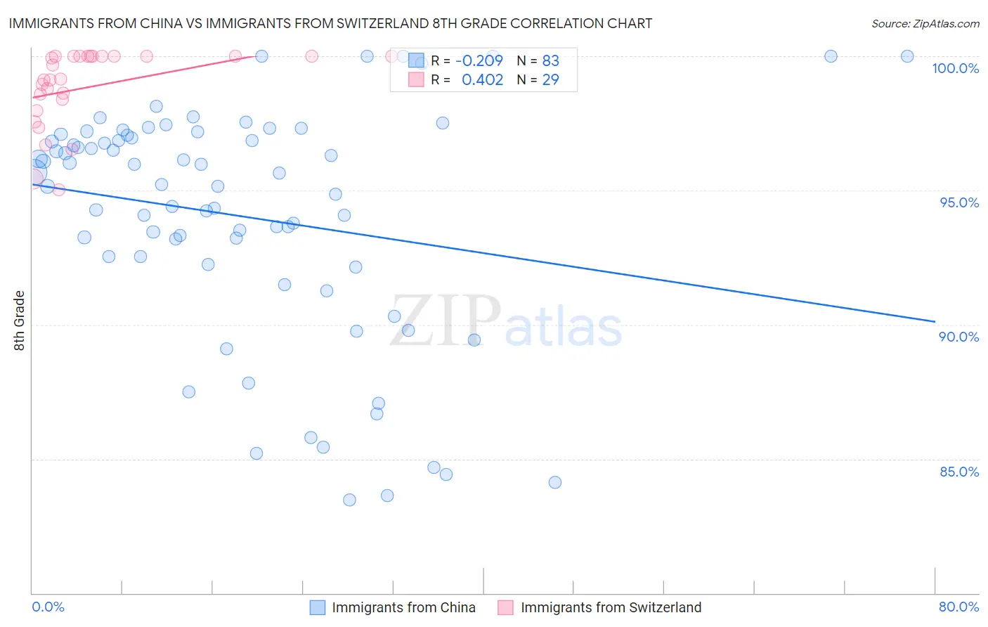 Immigrants from China vs Immigrants from Switzerland 8th Grade