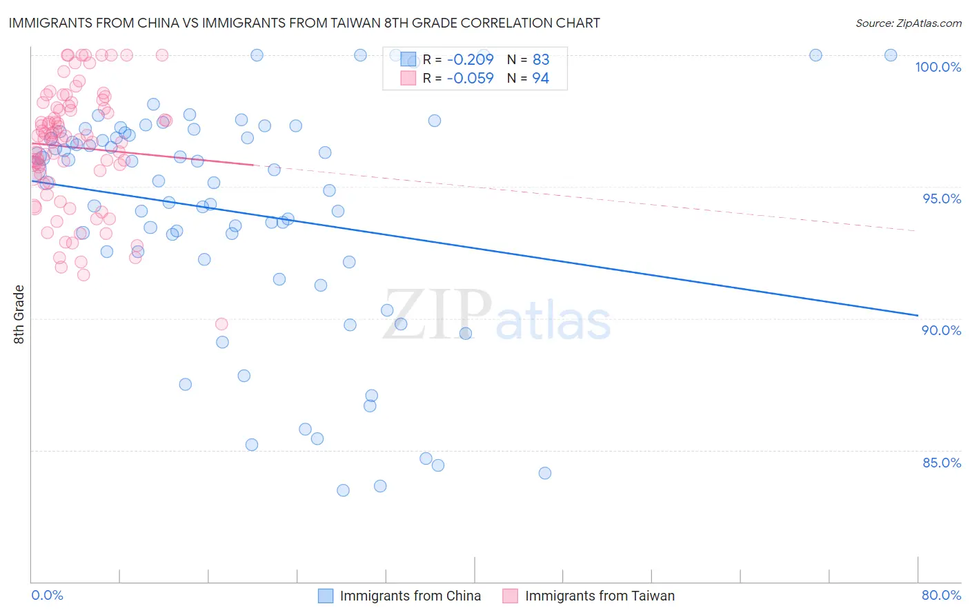 Immigrants from China vs Immigrants from Taiwan 8th Grade