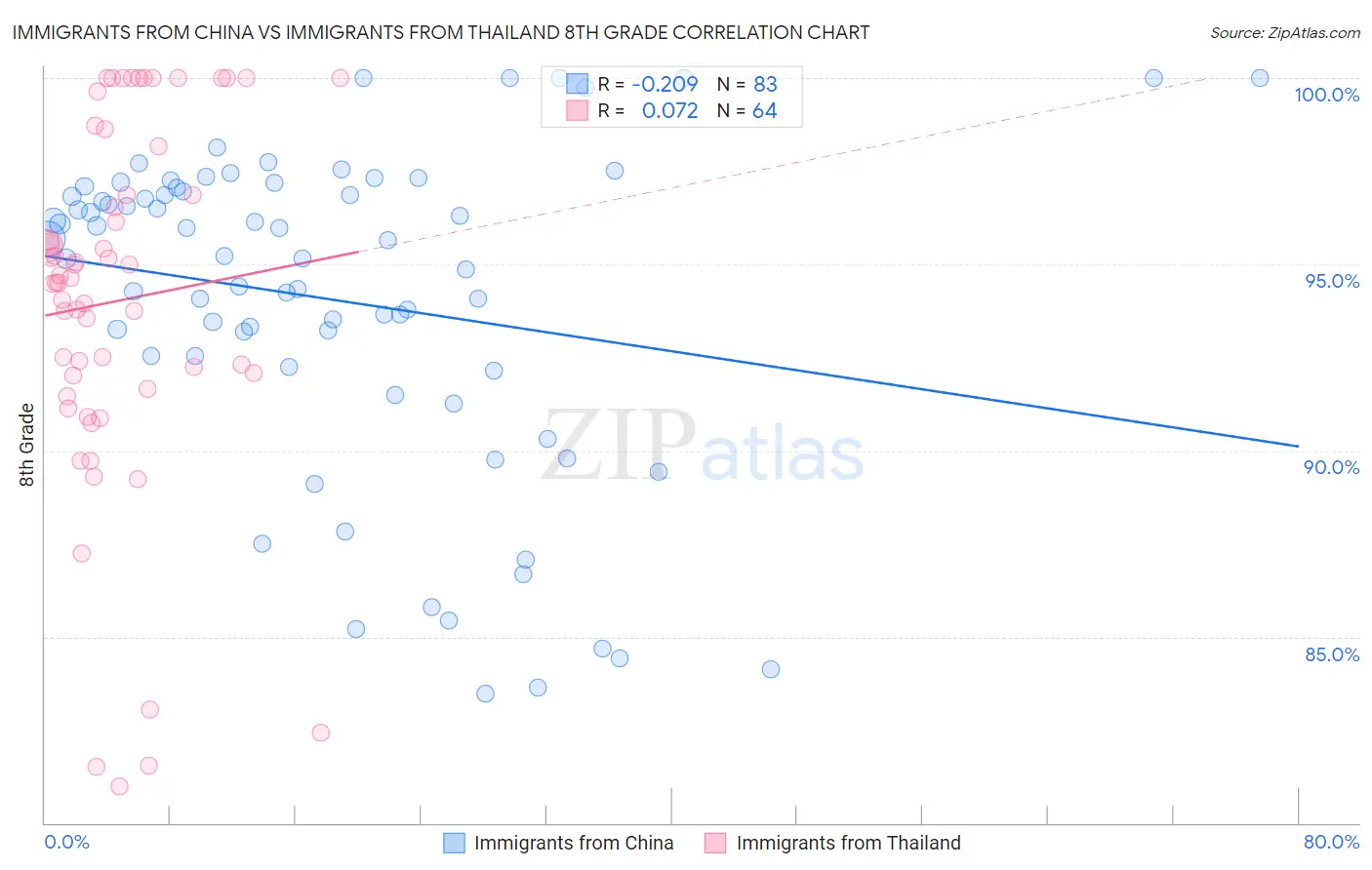 Immigrants from China vs Immigrants from Thailand 8th Grade