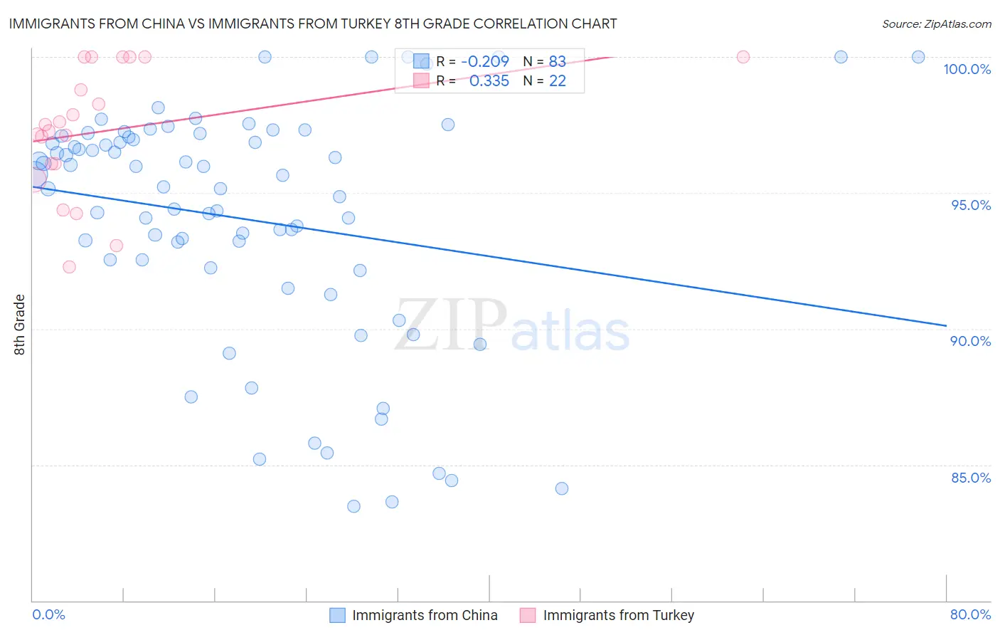 Immigrants from China vs Immigrants from Turkey 8th Grade